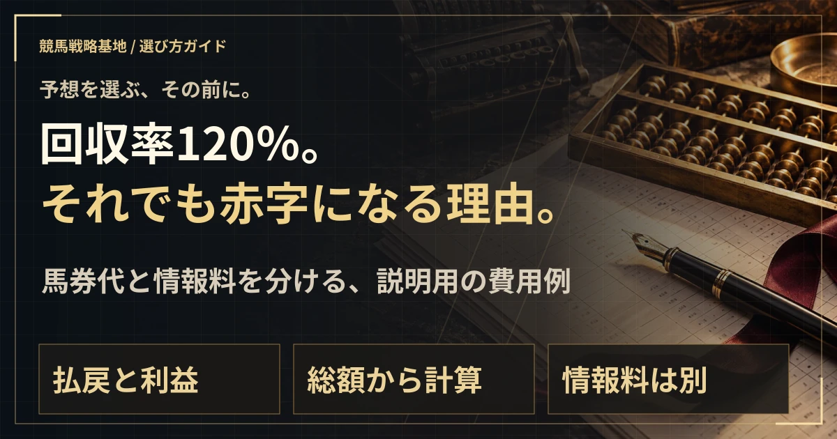 回収率120%でも、利益が残るとは限らない。の解説ビジュアル